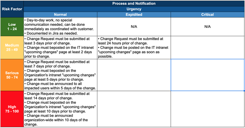 Change Management Risk Classification Table Change and Incident Management - Tech Notes Tools